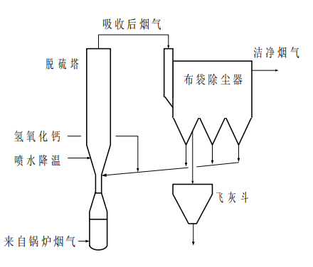 CFB循环流化床干法脱硫系统