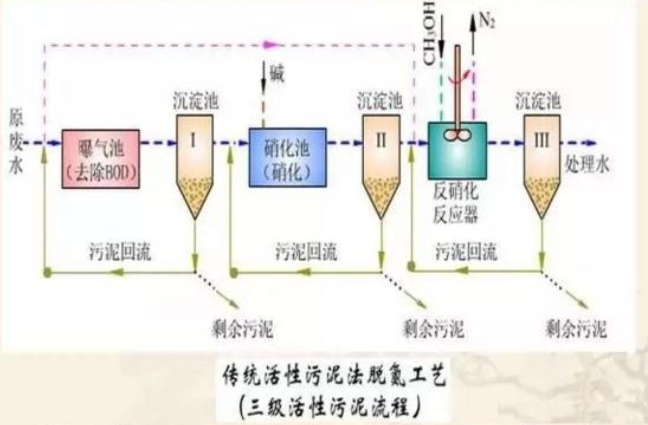 市政污水处理与利用