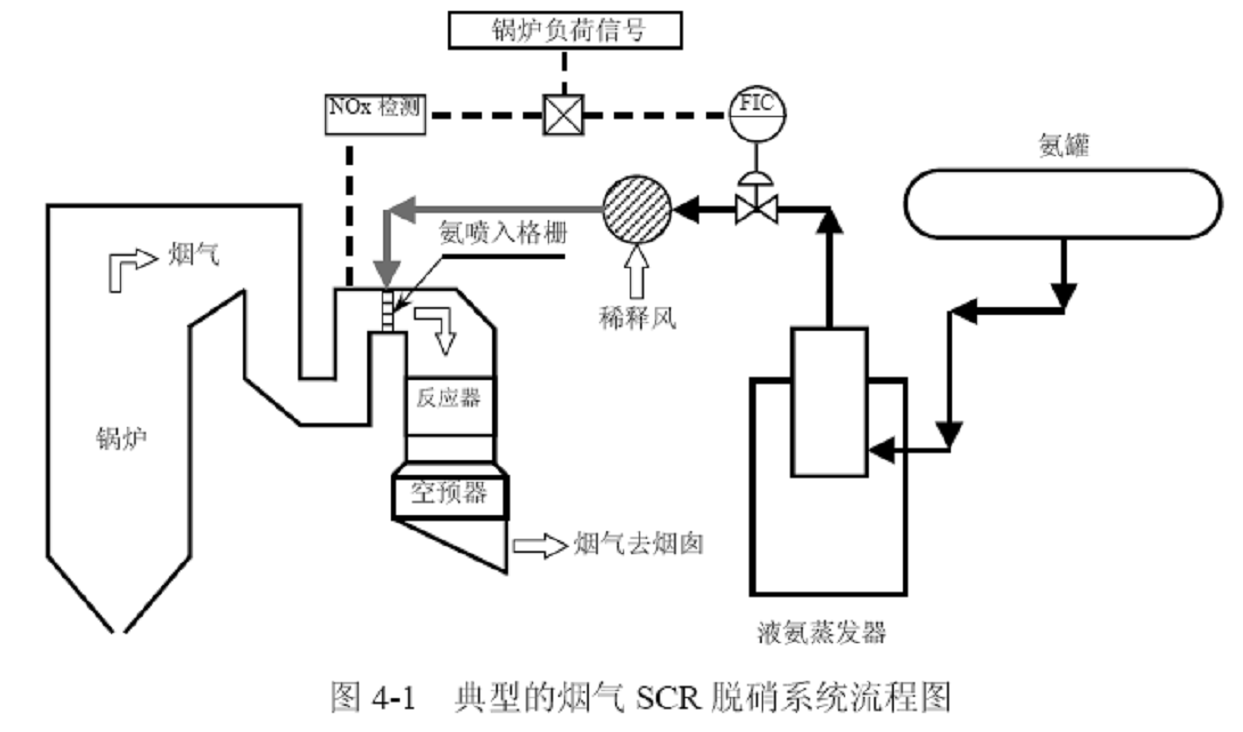 SCR烟气脱硝系统