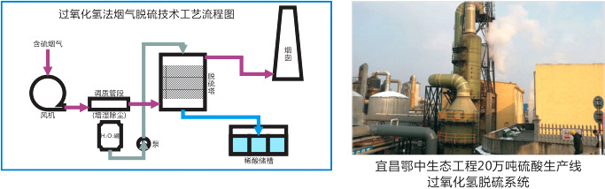 过氧化氢（双氧水）脱硫系统