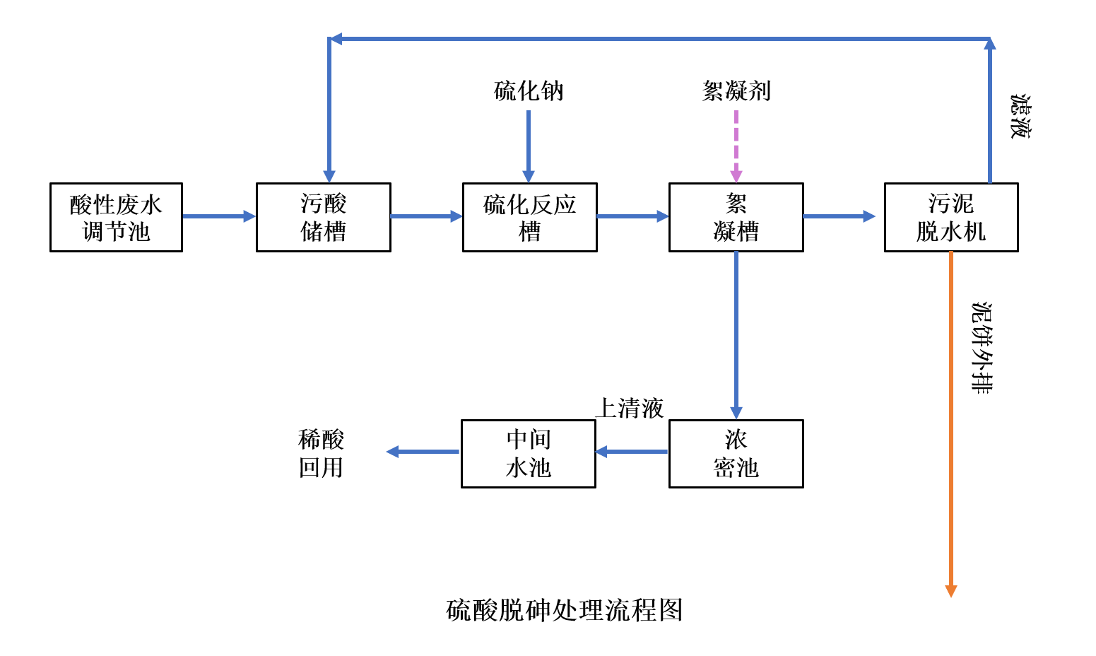 高砷稀硫酸资源化利用系统