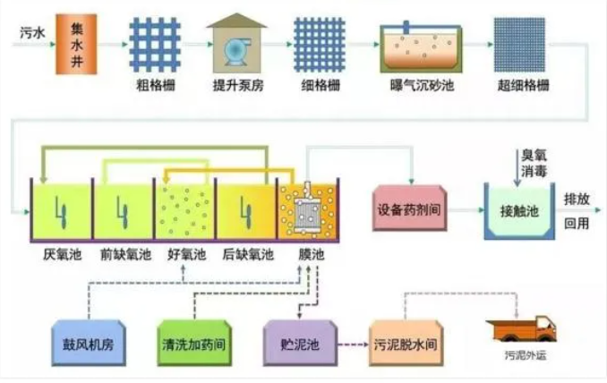 市政污水处理与利用